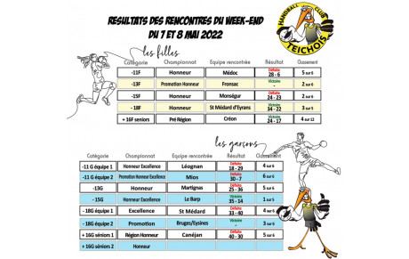 Les résultats du week-end