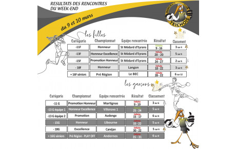 Les résultats du weekend